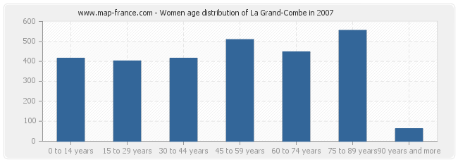 Women age distribution of La Grand-Combe in 2007